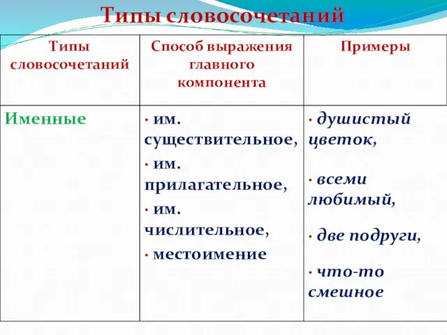 Типы словосочетаний