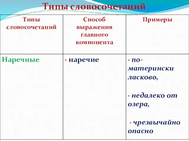 Типы словосочетаний