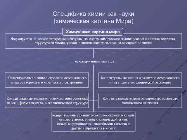 Специфика химии как науки (химическая картина Мира) Формируется на основе четырех