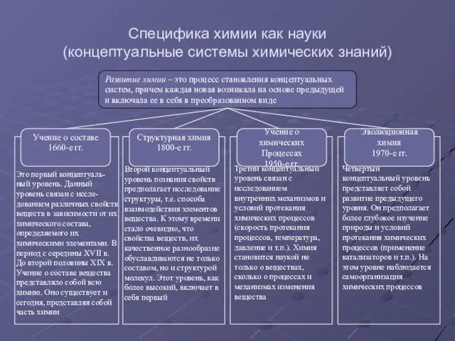 Специфика химии как науки (концептуальные системы химических знаний) Развитие химии –