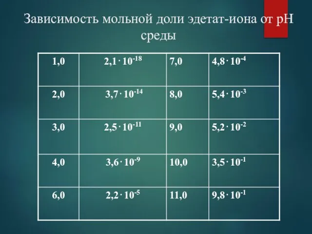 Зависимость мольной доли эдетат-иона от рН среды