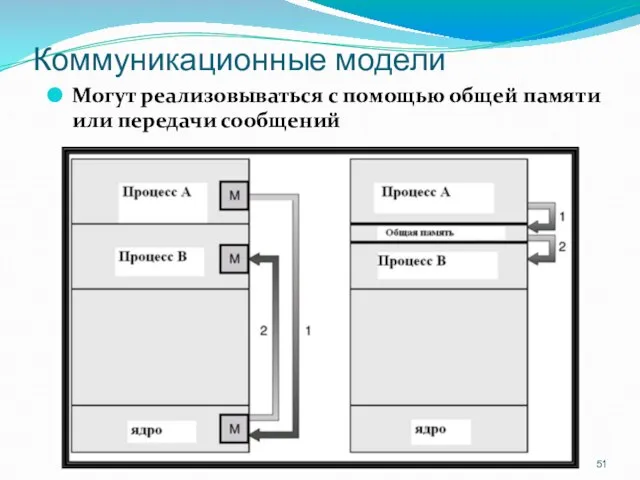 Коммуникационные модели Могут реализовываться с помощью общей памяти или передачи сообщений