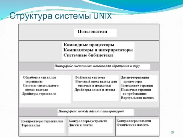 Структура системы UNIX