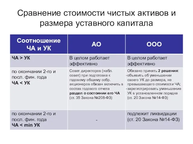 Сравнение стоимости чистых активов и размера уставного капитала