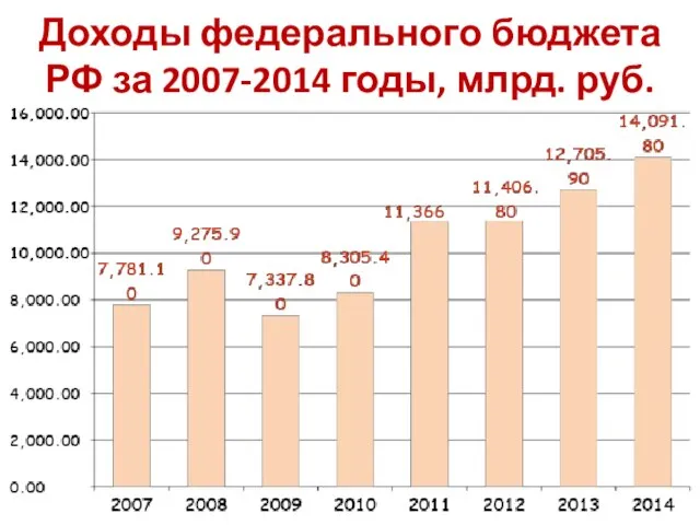 Доходы федерального бюджета РФ за 2007-2014 годы, млрд. руб.
