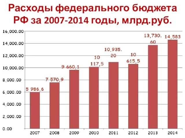 Расходы федерального бюджета РФ за 2007-2014 годы, млрд.руб.