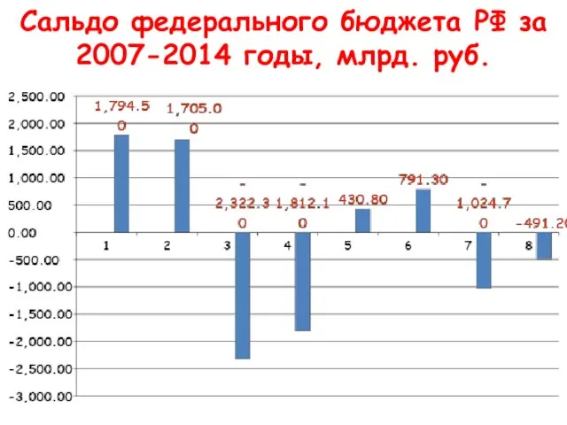 Сальдо федерального бюджета РФ за 2007-2014 годы, млрд. руб.