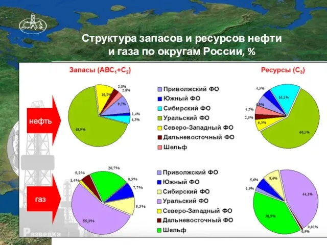 Структура запасов и ресурсов нефти и газа по округам России, %