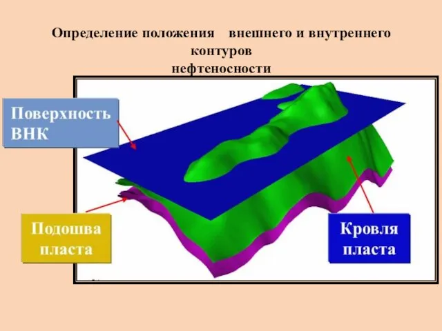 Определение положения внешнего и внутреннего контуров нефтеносности