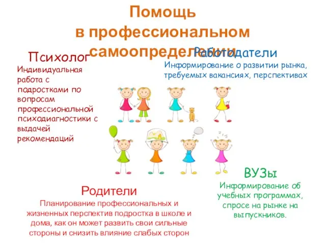 Помощь в профессиональном самоопределении ВУЗы Информирование об учебных программах, спросе на