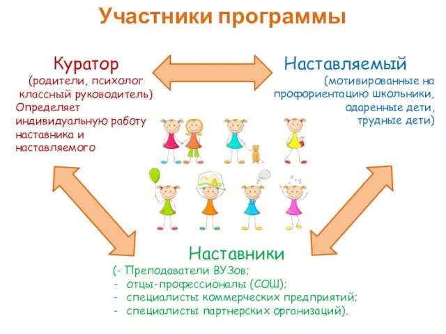 Участники программы Наставники (- Преподаватели ВУЗов; отцы-профессионалы (СОШ); специалисты коммерческих предприятий;