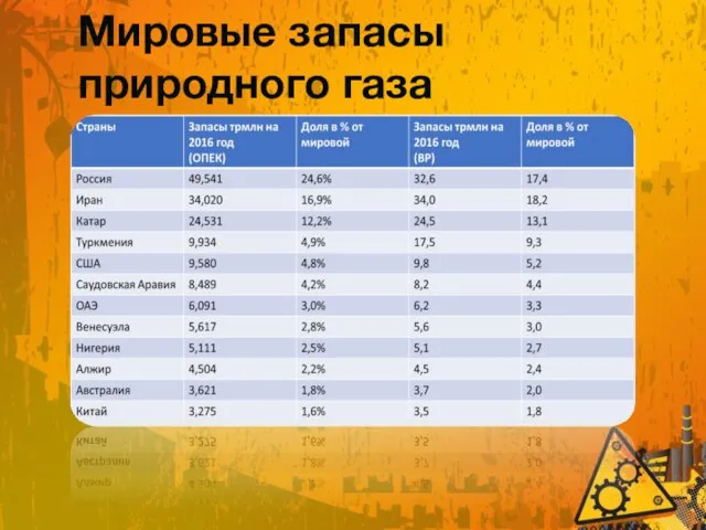 Мировые запасы природного газа