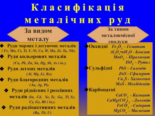 Оксидні Fe2O3 - Гематит Al2O3•nH2O - Боксит MnO2 - Піролюзит TiO2