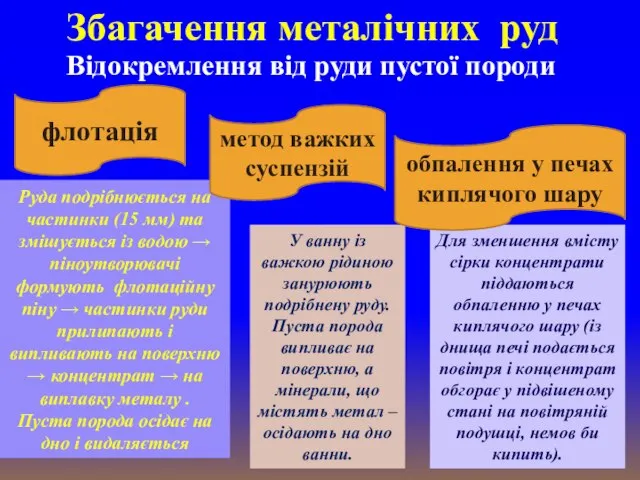 Збагачення металічних руд Відокремлення від руди пустої породи флотація Руда подрібнюється