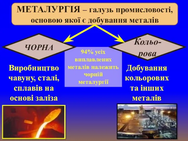 94% усіх виплавлених металів належить чорній металургії МЕТАЛУРГІЯ – галузь промисловості,