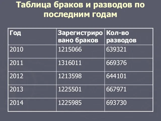 Таблица браков и разводов по последним годам