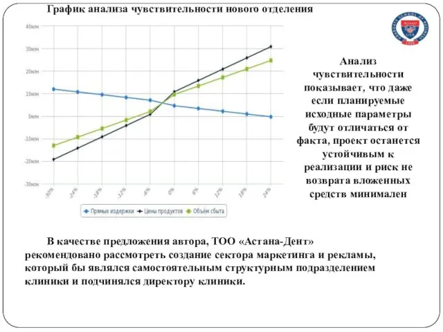 График анализа чувствительности нового отделения Анализ чувствительности показывает, что даже если