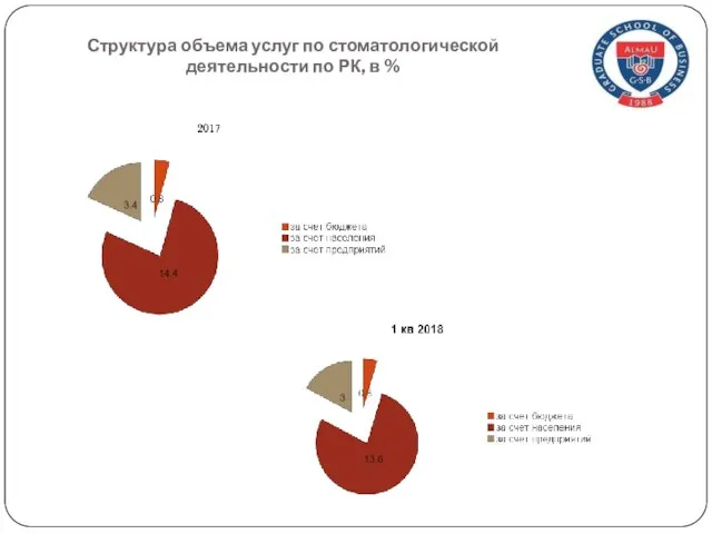 Структура объема услуг по стоматологической деятельности по РК, в %