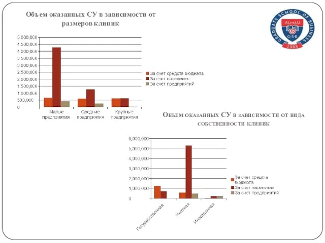 Объем оказанных СУ в зависимости от размеров клиник Объем оказанных СУ