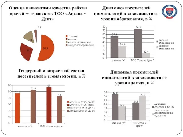 Оценка пациентами качества работы врачей – терапевтов ТОО «Астана - Дент»