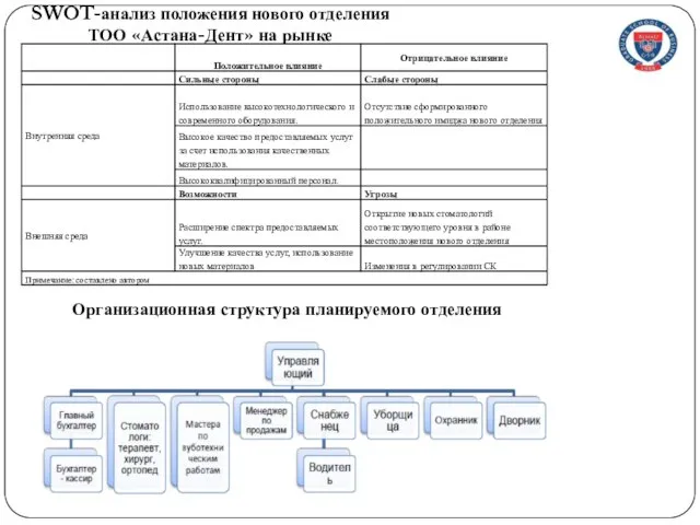 SWOT-анализ положения нового отделения ТОО «Астана-Дент» на рынке Организационная структура планируемого отделения