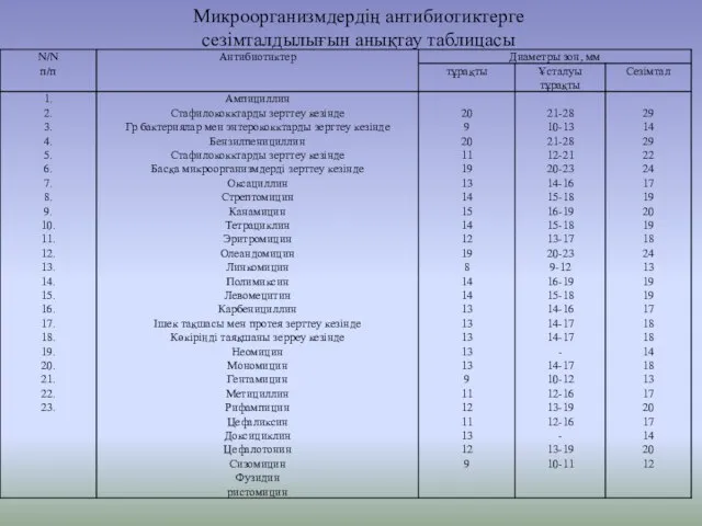 Микроорганизмдердің антибиотиктерге сезімталдылығын анықтау таблицасы