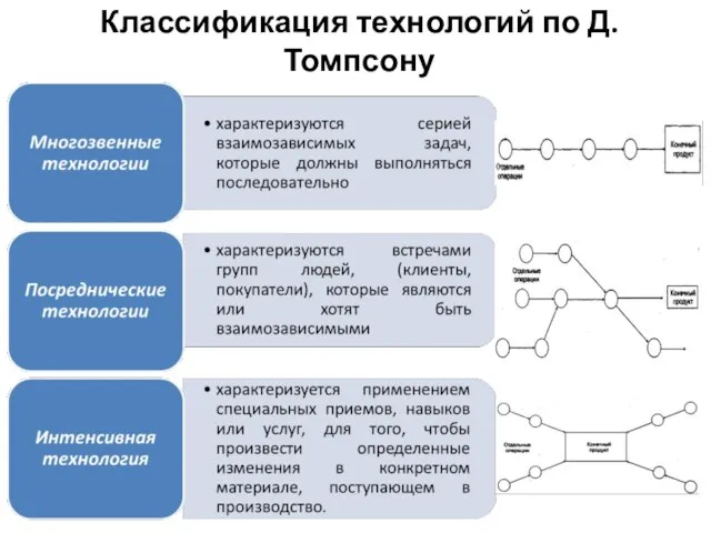 Классификация технологий по Д. Томпсону