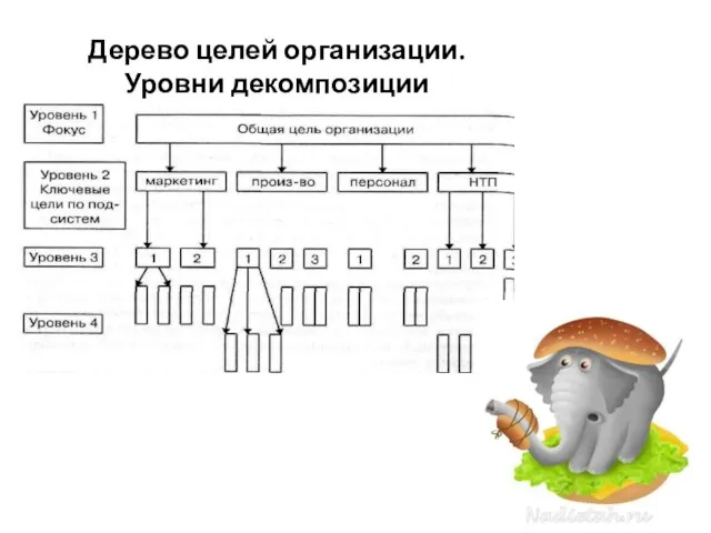 Дерево целей организации. Уровни декомпозиции