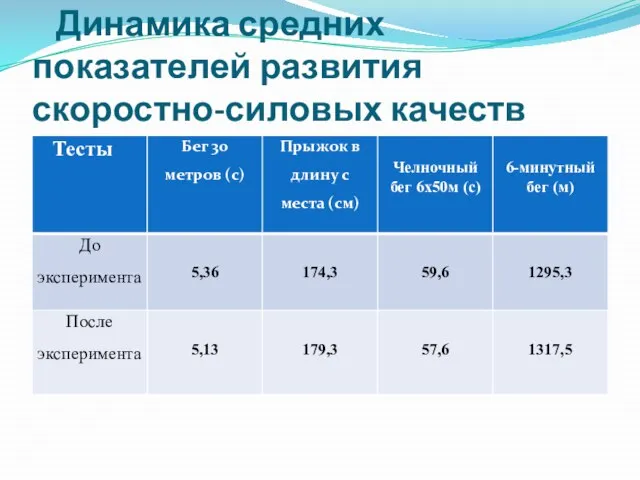 Динамика средних показателей развития скоростно-силовых качеств