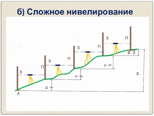 б) Сложное нивелирование З З З З П П П П