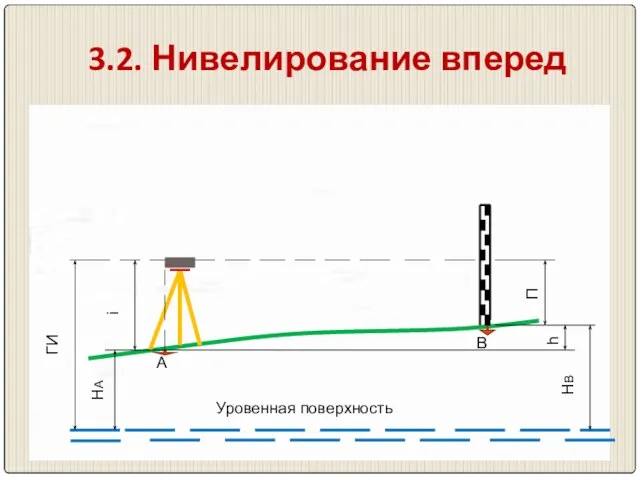 3.2. Нивелирование вперед П h НВ НА ГИ i Уровенная поверхность А В