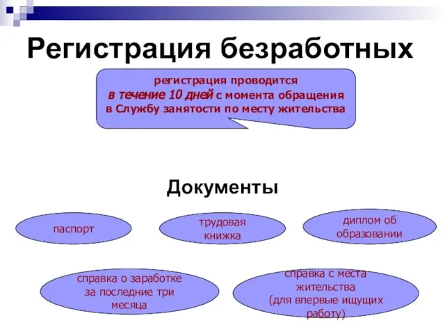 Регистрация безработных Документы регистрация проводится в течение 10 дней с момента