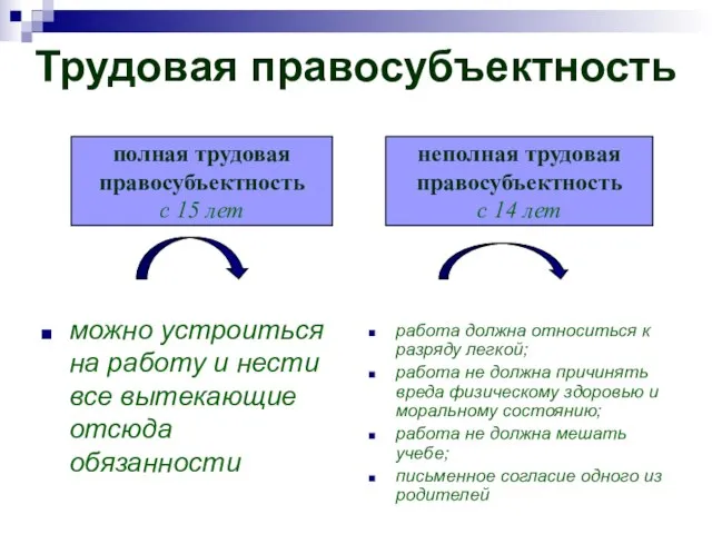 Трудовая правосубъектность можно устроиться на работу и нести все вытекающие отсюда