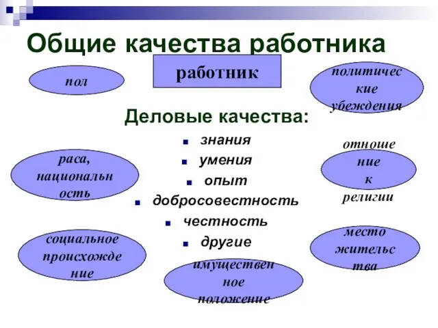 Общие качества работника Деловые качества: знания умения опыт добросовестность честность другие