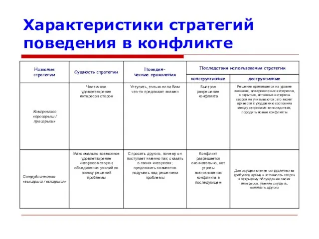 Характеристики стратегий поведения в конфликте