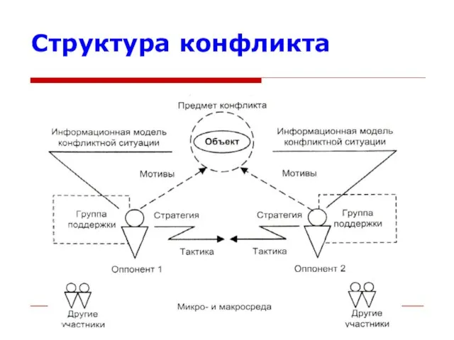 Структура конфликта