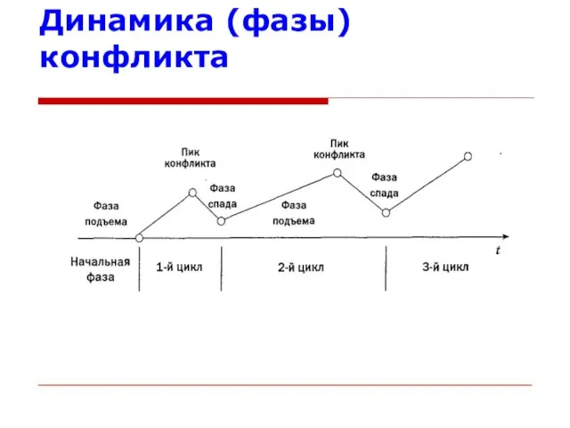 Динамика (фазы) конфликта