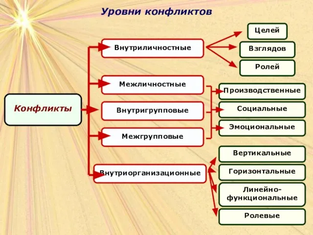 Уровни конфликтов