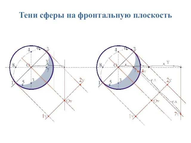 Тени сферы на фронтальную плоскость