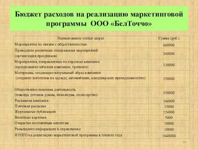 Бюджет расходов на реализацию маркетинговой программы ООО «БелТоччо»