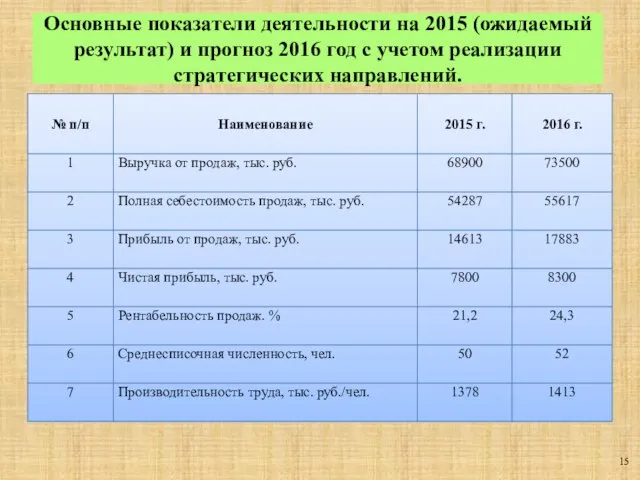 Основные показатели деятельности на 2015 (ожидаемый результат) и прогноз 2016 год