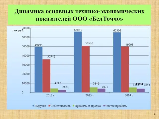 Динамика основных технико-экономических показателей ООО «БелТоччо» 3