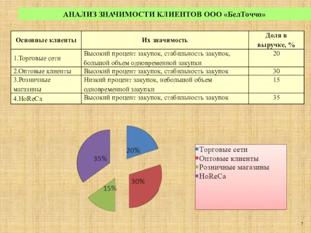 АНАЛИЗ ЗНАЧИМОСТИ КЛИЕНТОВ ООО «БелТоччо» 7