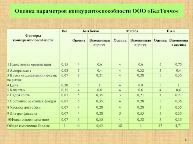 Оценка параметров конкурентоспособности ООО «БелТоччо» 8