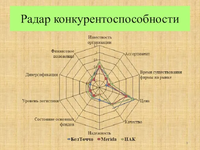 Радар конкурентоспособности