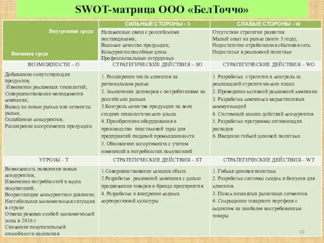 SWOT-матрица ООО «БелТоччо»