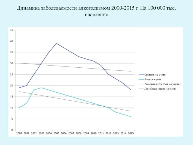Динамика заболеваемости алкоголизмом 2000-2015 г. На 100 000 тыс. населения