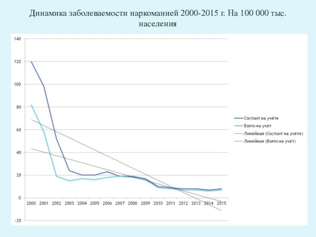 Динамика заболеваемости наркоманией 2000-2015 г. На 100 000 тыс. населения