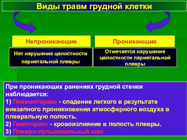 Виды травм грудной клетки Нет нарушение целостности париетальной плевры Непроникающие Проникающие