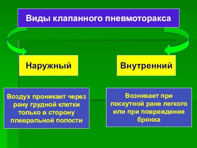 Виды клапанного пневмоторакса Наружный Внутренний Воздух проникает через рану грудной клетки